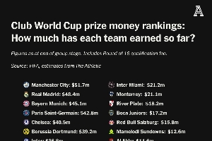 米乐M6-剩的刀乐不多了TA：世俱杯10亿奖金已分发7.41亿 57%流向欧洲